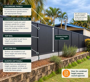 Diagram of a Colorbond fence: Colorbond panels, C posts between panels set in concrete footings, 50 x 50 end posts, top and bottom rails, an optional sleeper under the panels for uneven ground, a standard height of 1.8 m, and a note that over 2 m combined height requires council approval